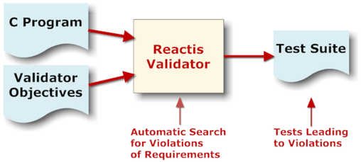 _images/reactis-for-c-validator.png