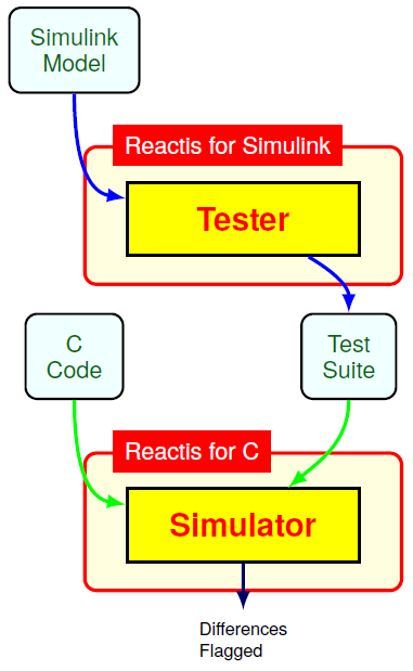 Diagram showing back to back testing of C code against model.  Simulink model flows into Reactis Tester which outputs a test suite.  That test suite is subsequently run on C code in Reactis for C.