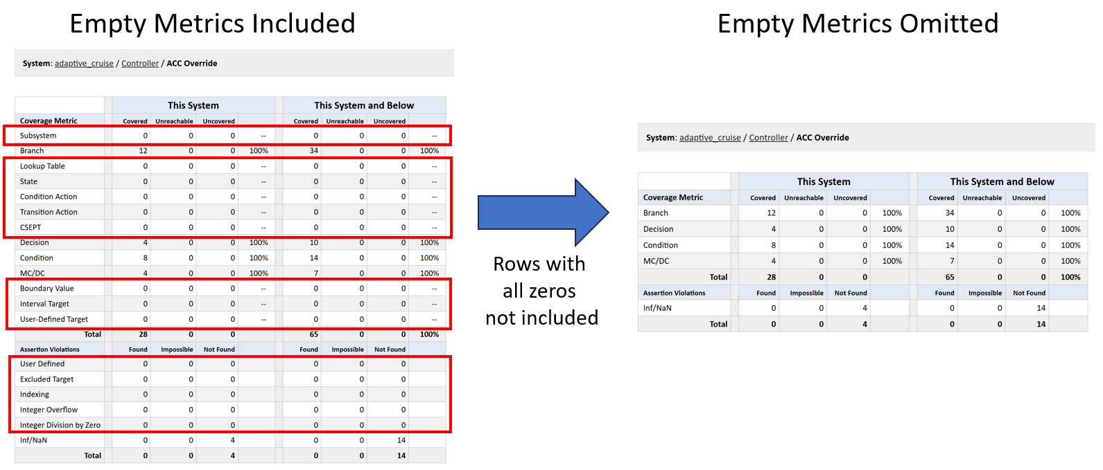 IMAGE: Left version of report includes empty metrics, right version omits them.