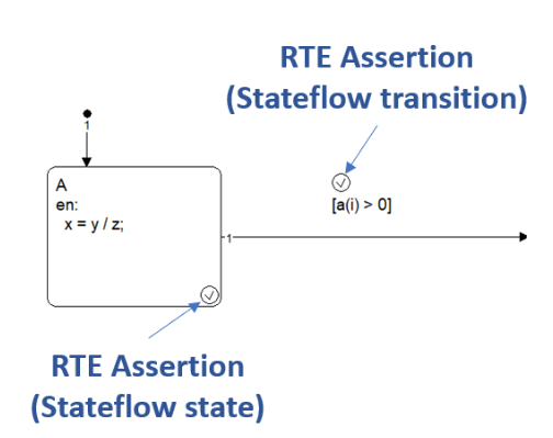 IMAGE: circled check marks (indicating run-time error assertions) for a Stateflow state and transition