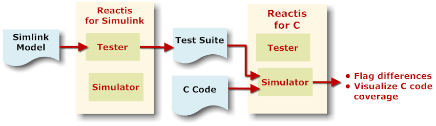 Diagram: Generate tests from Simulink model, run them on C code.