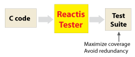 Diagram showing Reactis generating test suite given C code as input