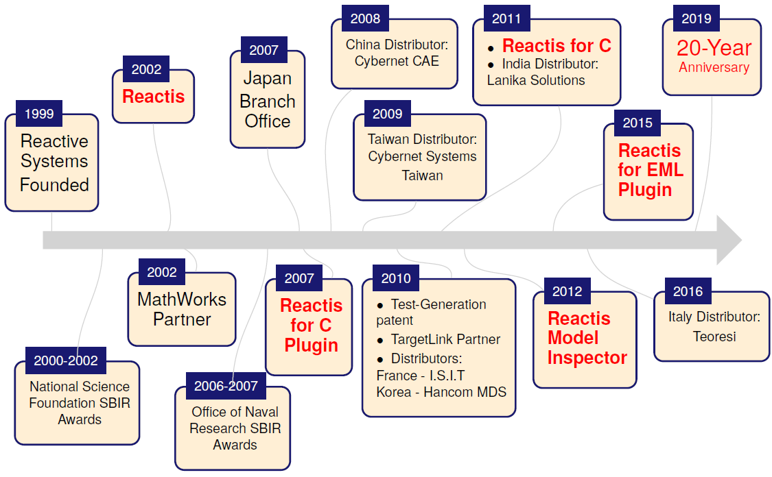 Reactive Systems milestones